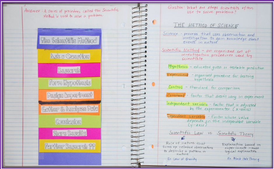 Interactive Notebook: The Method of Science